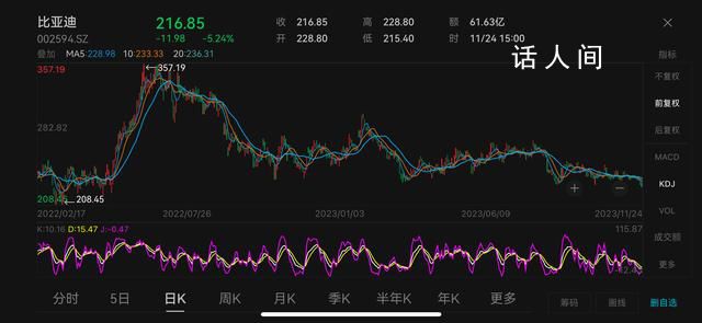 比亚迪旗下多款车型降价促销 股价跌至一年半以来的最低点