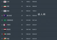 国足亚洲排名稳居第11 在世界排名中可能升至第79位