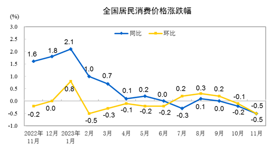 11月猪肉价格同比下降31.8% 全国居民消费价格环比下降0.5%