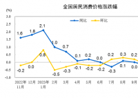 11月猪肉价格同比下降31.8% 全国居民消费价格环比下降0.5%