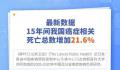 15年间癌症相关死亡数增加21.6% 癌症类型图谱发生了变化