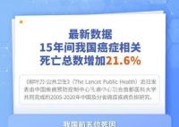 15年间癌症相关死亡数增加21.6% 癌症类型图谱发生了变化