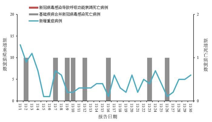 11月新增新冠感染重症病例135例 全国新型冠状病毒感染疫情情况