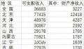 31省份人均财产净收入:京沪过万