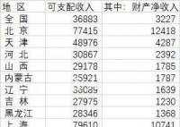 31省份人均财产净收入:京沪过万