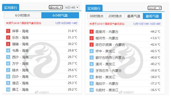 国内同一天最大温差达到76℃ 最低气温是零下44.2℃最高温度31.8℃
