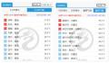 国内同一天最大温差达到76℃ 最低气温是零下44.2℃最高温度31.8℃