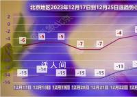 北京连续6天最低气温均低于-14℃ 为什么本次低温天气会持续较长时间