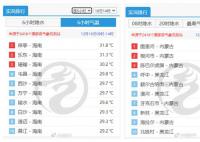 国内同一天最大温差达到76℃ 最低气温是零下44.2℃最高温度31.8℃