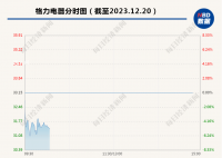 1700亿市值家电巨头大动作 开盘迅速下跌6%