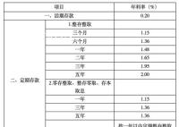 六大国有银行官宣调降存款挂牌利率 调降幅度在10-25个基点