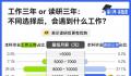 调查称读研平均最低月薪13218元 还说读书没用吗