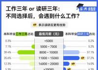 调查称读研平均最低月薪13218元 还说读书没用吗