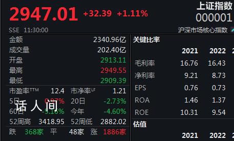 A股大涨 近4500股上涨