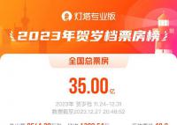 2023贺岁档票房破35亿 怒海领跑