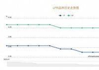 多数存量房贷利率明年下调10个基点 源自于今年以来LPR的调整