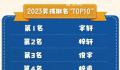 2023新生儿爆款名字 男女名字榜首分别是哪个
