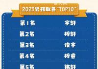 2023新生儿爆款名字 男女名字榜首分别是哪个