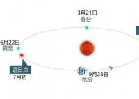 1月3日抬头可见年度最大太阳 地球运行至轨道近日点