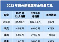 新能源车企扎堆晒年终成绩单 理想成年度黑马