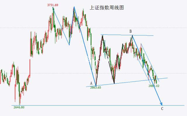 A股失守2900点 距离见底还有多远