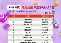 2023年主播净收入50强公布 收入最高的网络主播是疯狂小杨哥