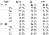 晚婚已从城市蔓延到农村 乡村30-34岁未婚率近2成