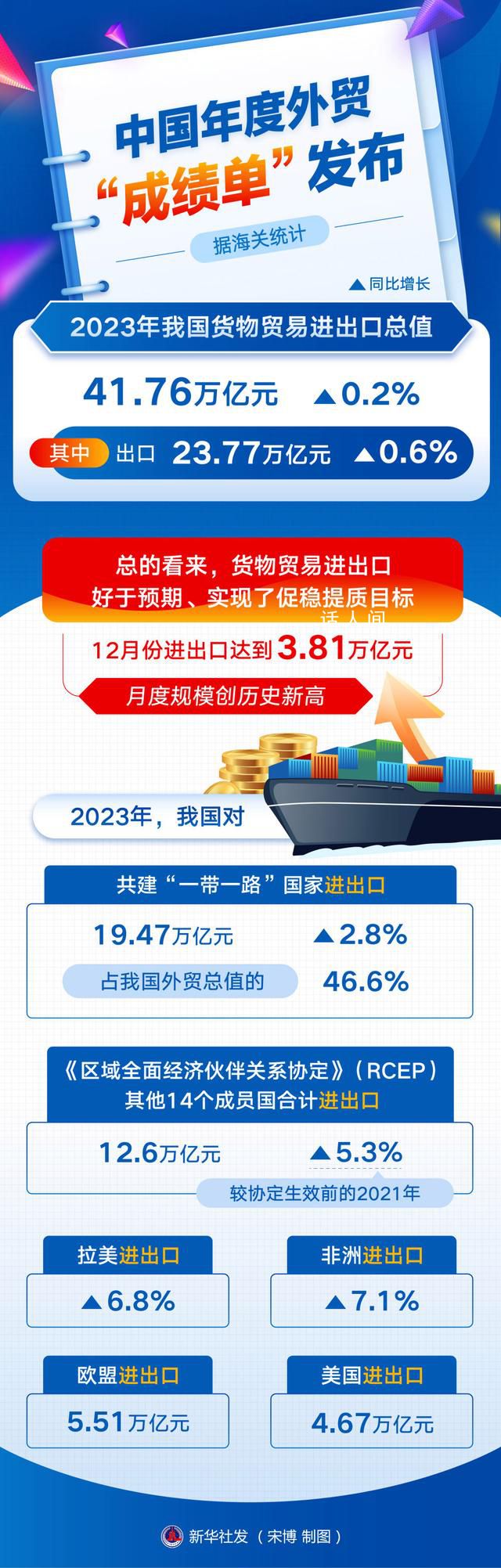 中国年度外贸“成绩单”发布 2023年我国货物贸易进出口总值41.76万亿元