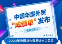 中国年度外贸“成绩单”发布 2023年我国货物贸易进出口总值41.76万亿元