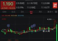乐华股价暴跌 该股跌近80%