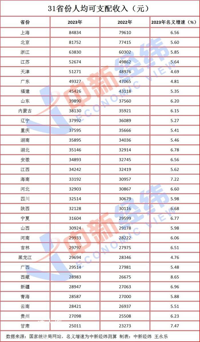 31省份2023年人均收入出炉 你家乡排第几