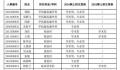人民英雄张定宇被医院返聘 现在是被协和医院聘请回来的
