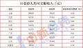 31省份2023年人均收入出炉 你家乡排第几