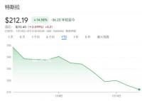 美国电车惨淡:特斯拉股价惨跌