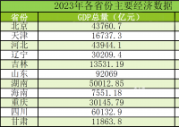 11省份去年GDP出炉 多省份经济总量迈上新台阶