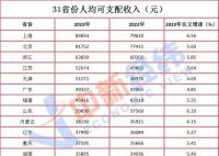 31省份2023年人均收入出炉 你家乡排第几