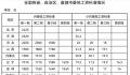 31省份最低工资表出炉 上海以2690元位居全国首位