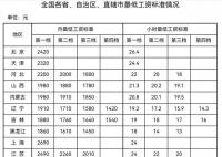 31省份最低工资表出炉 上海以2690元位居全国首位