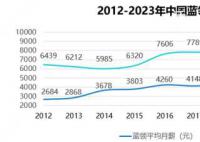 月嫂外卖员月收入居蓝领前三 月嫂货车司机和外卖员月收入水平较高