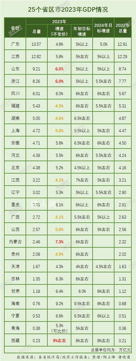 25省份公布去年GDP 广东迈上13万亿
