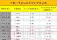 历次降准对A股有何影响?一图看懂
