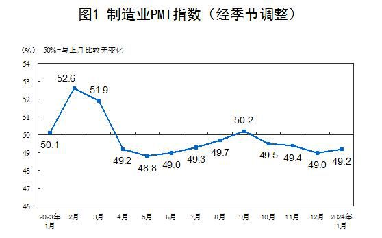 中国制造业PMI回升至49.2% 景气水平有所改善