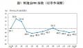 中国制造业PMI回升至49.2% 景气水平有所改善