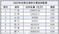 31省份2023年经济“成绩单” 2023年全年GDP相关数据已全部出炉