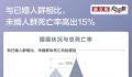单身更容易使人变傻?单身面临的死亡风险更高