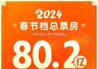 《热辣滚烫》成春节档票房冠军 2024年春节档打破中国影史春节档票房纪录