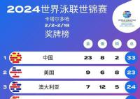 世锦赛中国队23金8银2铜收官 共33枚奖牌
