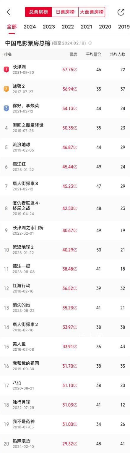 热辣滚烫进入中国影史票房TOP20 票房超29.13亿