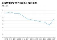 多地结婚人数回升 传递了什么信号