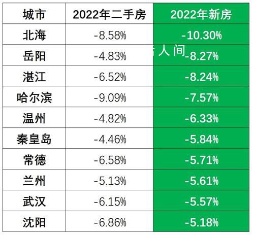 53城房价跌回一年前 国家统计局公布了2022年新房销售数据